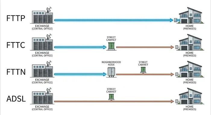 Comparison of FTTP, FTTC, FTTN and ADSL paths Comparison of FTTP, FTTC, FTTN and ADSL paths