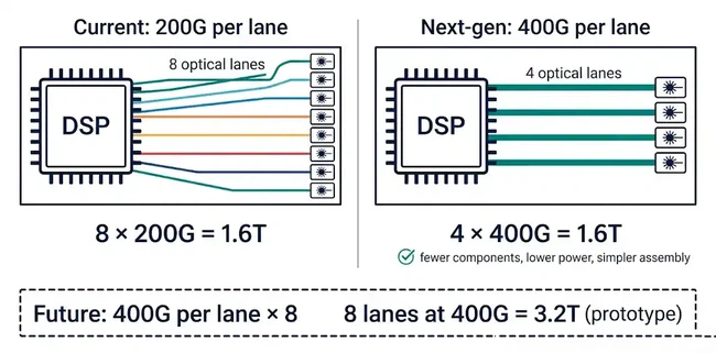 Diagram comparing 200G per lane and 400G per lane architectures for 1.6T and 3.2T optical modules Diagram comparing 200G per lane and 400G per lane architectures for 1.6T and 3.2T optical modules