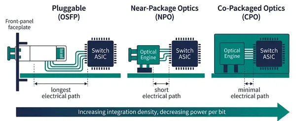 Cross-section comparison of pluggable, near-package, and co-packaged optics architectures Cross-section comparison of pluggable, near-package, and co-packaged optics architectures
